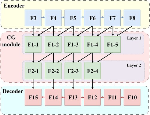 Figure 4. The architecture of the concat group.