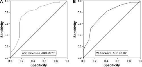 Figure 2 ROC curves for the ASP (A) and W (B) dimensions of the CBCL (1.5–5 years).