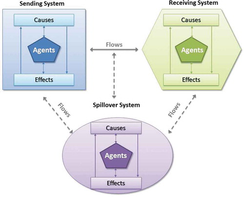 Figure 1. The Telecoupling framework that includes systems, causes, agents, effects, and flows connecting systems (adapted from Liu et al., Citation2013).