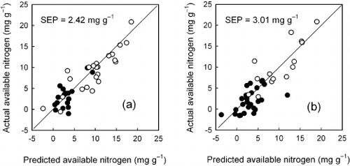 Figure 3  Actual available nitrogen (AVN) versus predicted AVN based on (a) acid-detergent-soluble nitrogen and (b) total nitrogen in cattle (•) and swine (○) manure compost in the prediction sample set. The predicted AVN values were calculated using the regression equation in Fig. 1a (acid-detergent-soluble nitrogen) and Fig. 1b (total nitrogen) using constituents determined by near infrared spectroscopy with the calibration equation in Fig. 2. SEP, standard error of prediction without bias correction. Solid line shows y = x.