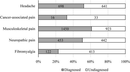 Figure 1 Diagnosis rates across pain types.