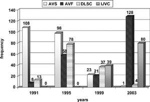Figure 1 Patterns of various vascular access used at first hemodialysis over last decade.