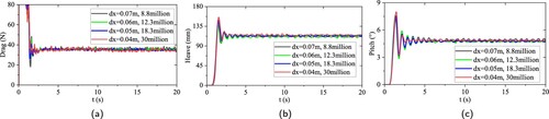 Figure 7. Time history of (a) Drag, (b) Heave and (c) Pitch at the planing speed V = 8 m/s in calm water.