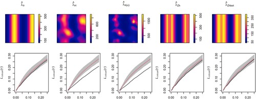 Figure 12. Model 2: First-order intensity estimators (top), and 1nhomogeneous L-test for Thomas cluster point processes with μ=5 and σ=0.05 (bottom). See details in the caption of Figure 4.