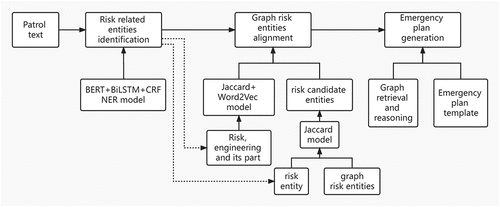 Figure 4. The pipeline of intelligent emergency plan generation for the middle route of the South-to-North Water Transfer Project.