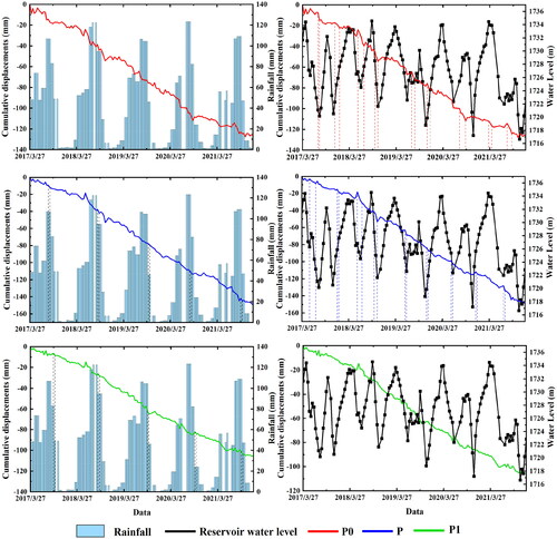 Figure 10. Relationship curves of rainfall, reservoir water level and displacement of characteristic point.