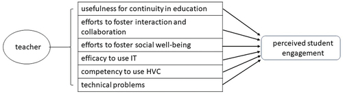 Figure 1. Factors that influence SCIs' cognitive, social and behavioural engagement.