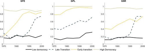 Fig. 4 Income-democracy: average democracy. NOTE: The graph shows the group-specific averages of democracy. Calendar years (1970–2000) are shown on the x-axis.