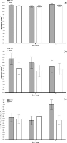 Figure 2. Serum glucose (mmol L−1) (a), insulin (µU mL−1) (b) and free fatty acids (mEq L−1) (c) concentrations in adult male neutered Labrador Retrievers receiving control (CON) or mannoheptulose (MH 2 mg kg−1) diets taken on day 1, 7 and 14 of study. Data are presented as means with pooled standard error and N = 6 in a complete cross-over design.