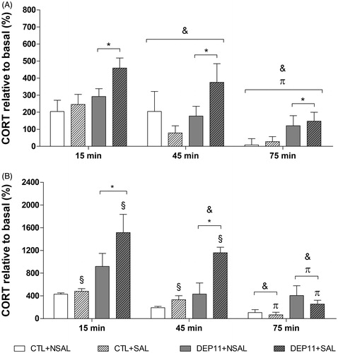 Figure 6. Percentage of CORT reactivity (variation from basal levels, obtained in ng/ml) of males (A, n = 6–10 animals/group) and females (B, n = 3–7 animals/group) 15 min, 45 min, and 75 min after exposure to the EPM. *Different from respective CTL group. &Different from 15 min time-point. πDifferent from 45 min time-point. §Different from the respective NSAL groups. CTL: control, non-deprived group; DEP11: maternally-deprived on postnatal day 11; NSAL: group not saline injected; SAL: group injected with saline on postnatal day 12. Data are presented as mean ± S.E.M.