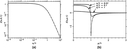 Figure 7. (a) Plot of I(z, 0, 1) vs. . The integral is computed by the PE method (Algorithm 6) for and by the mixed quadrature rule (Algorithm ) for . (b) Plot of vs. , with , 0.1, and 1, computed by the PE method (Algorithm ) with the Lucas decomposition. The integrated results are indicated by symbols and the exact results by solid lines.