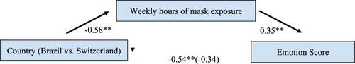 Figure 4. The relationship between country and emotion recognition mediated by the hours of mask exposure.