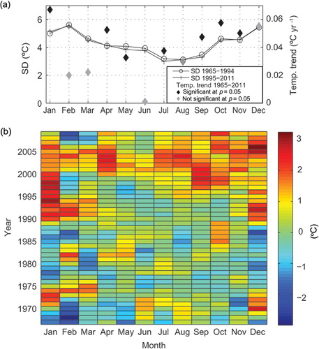 Fig. 4 (a) Standard deviation (SD) of mean monthly air temperatures at Tarfala Research Station for the periods 1965–1994 and 1995–2011, and temperature trends for each month over the period 1965–2011. (b) Monthly temperature anomalies for the period 1967–2009 relative to the monthly mean temperature averaged over the period 1965–1994. Anomalies are computed from five-year running means.