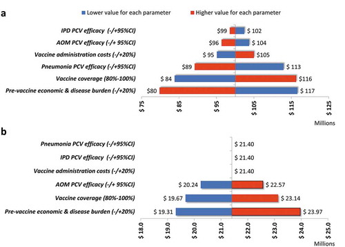Figure 2. Sensitivity analysis of the budget impact of PCVs in Colombia: (a) Budget impact of PHiD-CV vs no vaccination; (b) Budget impact of PCV-13 vs PHiD-CV. AOM, acute otitis media; CI, confidence interval; IPD, invasive pneumococcal disease; PCV, pneumococcal conjugate vaccine