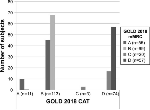 Figure 1 Agreement between CAT-and mMRC-based GOLD 2018 A–D classification.
