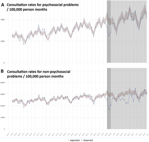 Figure 2. Expected and observed consultation rates over time.Figure 2a shows the observed monthly psychosocial consultation rates and the expected rates based on Model 1.Figure 2b shows the observed non-psychosocial rates and the expected rates based on Model 2. The shaded area indicates the pandemic period with the first wave in dark grey.