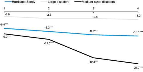 Figure 1. Change by disaster group and year(s) after disaster: Natural disasters lead to declines in credit scores, and these declines increase over time. Notes. Values represent estimates of average differences in credit scores between individuals affected by the indicated disaster (or set of disasters) and matched individuals from unaffected areas. Effects are estimated separately for each disaster for each of the four years following the disaster.*p < 0.1, **p < 0.05, ***p < 0.01. Source: Authors’ calculations based on credit bureau, FEMA, and ACS data.