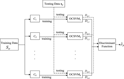 FIGURE 1 The architecture of MOCSVMC.