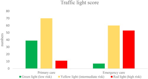 Figure 3. Severity of pneumonia in adult patients according to the traffic light score.