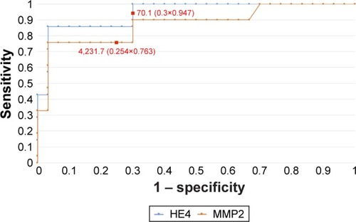 Figure 3 The ROC curves for HE4 and MMP2 proteins in patients before menopause (AUC =0.92/0.84).