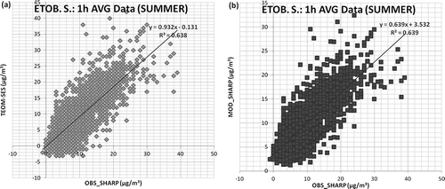 Figure 5. Comparisons of the (a) observed and (b) transformed TEOM-SES hourly PM2.5 concentrations with the corresponding observed SHARP 5030 values. Site A; summer.