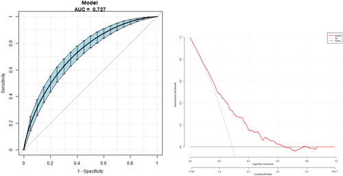 Figure 3. The overall predictive accuracy of a multivariate predictive model for the risk of DR. The AUC is 0.73 (95% CI 0.70, 0.76), with a specificity of 78.85%, a sensitivity of 55.74% and an accuracy of 72.21%.