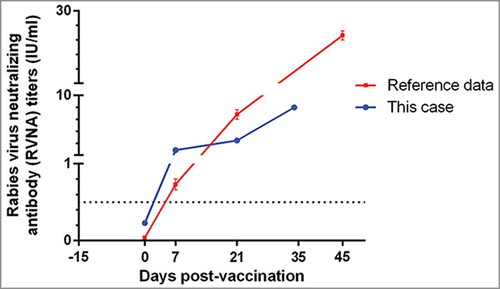 Figure 1. The rabies virus neutralizing antibody (RVNA) titers of a male with severe HSP following rabies vaccination, and received a new anti-rabies programe 15 days later.