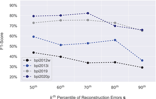 Figure 5. F1-Score of the CNN for different reconstruction error thresholds and data sets.