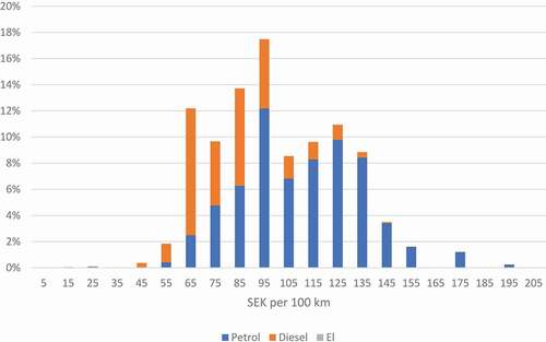 Figure 5. Fuel cost distribution for Swedish cars of model year 2000–2014 segmented by fuel type.