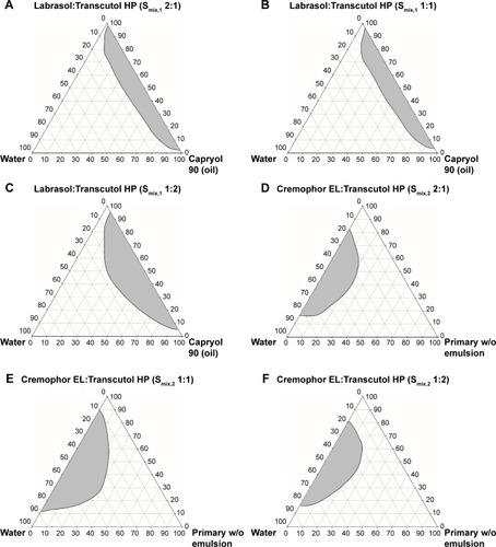 Figure 2 Pseudo-ternary phase diagrams of w/o nanoemulsion region of Capryol 90 (oil phase), Labrasol (surfactant), Transcutol HP (co-surfactant) with different Smix,1 ratios: Smix,1 2:1 (A), Smix,1 1:1 (B), and Smix,1 1:2 (C), and w/o/w nanoemulsion region of the primary w/o nanoemulsion with Smix,1 1:2 (oil phase), Cremophor EL (surfactant), Transcutol HP (co-surfactant) with different Smix,2 ratios: Smix,2 2:1 (D), Smix,2 1:1 (E), and Smix,2 1:2 (F).Note: Primary emulsion was composed of 21.4% aqueous phase, 50% Smix,1, and 28.6% Capryol 90 (oil phase).Abbreviations: w/o, water-in-oil; Smix,1, a mixture of Labrasol (surfactant) and Transcutol HP (co-surfactant); w/o/w, water-in-oil-in-water; Smix,2, a mixture of Cremophor EL (surfactant) and Transcutol HP (co-surfactant).