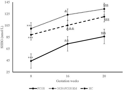 Figure 2. Changes in mean (±se) sex hormone binding globulin (SHBG) concentration of women with recurrent miscarriages, polycystic ovary syndrome, and healthy control group between pergnancy week 8 and 20.Notations – ap = 0.000(8 vs. 16 week); bp = 0.000 (8 vs. 20 week); cp < 0.05, dp < 0.001, ep < 0.000, (16 vs. 20 week).