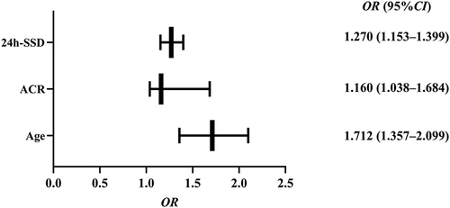 Figure 2 Multifactorial forest map of hearing loss. The vertical coordinate is risk factors, and the horizontal coordinate is OR. A significant risk factor is defined as the 95% confidence interval for OR on the right side of the vertical reference line (indicating that the lower bound of the 95% CI is greater than 1).