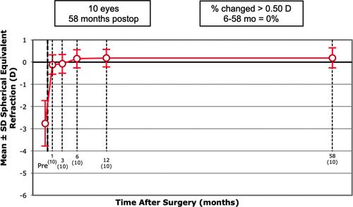 Figure 4 Graph demonstrating the stability of spherical equivalent refraction after the 6th month follow up in all eyes (x axis denotes the follow up period in months and the number of eyes in parenthesis).