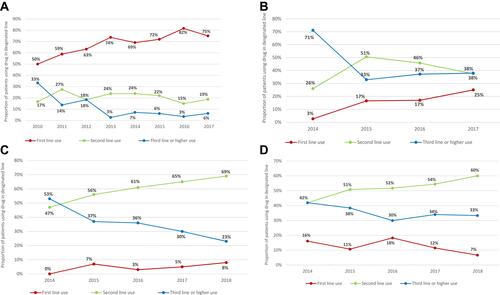 Figure 2 Trends in relative percent utilization by line of therapy over time: (A) Trastuzumab claims cohort; (B) Ramucirumab claims cohort; (C) Ramucirumab cancer care quality program cohort; (D) Ramucirumab electronic health records cohort.