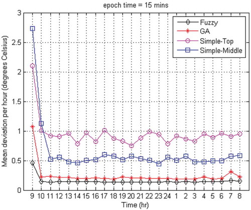 Figure 5. Average temperature deviation per hour.