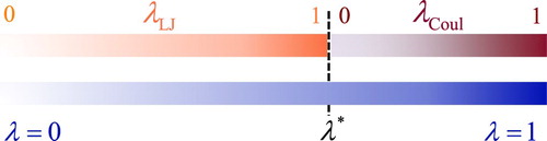 Figure 2. (Colour online) Coupling parameter λ to scale the interactions of fractional molecules. λLJ∈[0,1] is the coupling parameter used to scale the LJ interactions of the fractional molecule (Equation (Equation10(10) uLJr,λLJ=λLJ4ε1121−λLJ2+rσ62−1121−λLJ2+rσ6,(10) )). At λ=λ∗, the Coulombic interactions are switched on. λCoul∈[0,1] is the coupling parameter used to scale the Coulombic interactions of the fractional molecule (Equation (Equation11(11) ECoulDSFr,λCoul=12∑i=1Nm∑a=1Nai∑j=1j≠iNm∑b=1Najriajb<Rc⁡λCoulqiaqjberfcαriajb+r∗riajb+r∗−erfcαRc+r∗Rc+r∗+erfcαRc+r∗Rc+r∗2+2απexp−α2Rc+r∗2Rc+r∗riajb−Rc+12∑i=1Nm∑a=1Nai∑b=1b≠aNairiaib<Rc⁡λCoulqiaqiberfcαriaib+r∗riaib+r∗−erfcαRc+r∗Rc+r∗−12∑i=1Nm∑a=1Nai∑b=1b≠aNaiλCoulqiaqibriaib+r∗−erfcαRc2Rc+απ∑i=1Nm∑a=1NaiλCoulqia2,(11) )).
