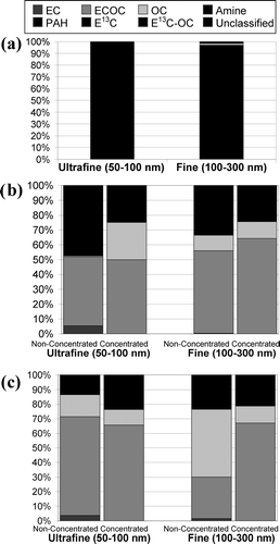 FIG. 11 Number fractions of different particle types in (a) 13C-containing particles, (b) Particle-free room air with 13C-containing particles, and (c) ambient air with 13C-containing particles.