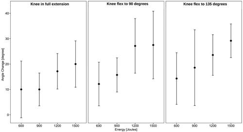 Figure 7. The difference in ankle ROM following MRgFUS treatment with a knee at (a) full extension (0 degrees), (b) at 90 degrees, and (c) at 135 degrees.