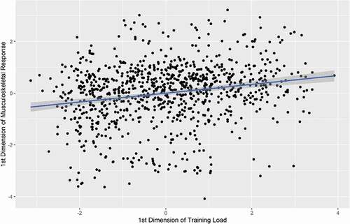 Figure 2. Scatterplot of the X (training load) and Y (musculoskeletal response) latent variables for the 1st dimension of the refined PLSCA model for each observation for the group level analysis