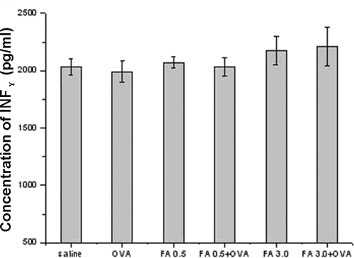 Figure 7.  Pulmonary tissue IFNγ levels in the different experimental groups. There were no significant differences that were noted among the various groups.