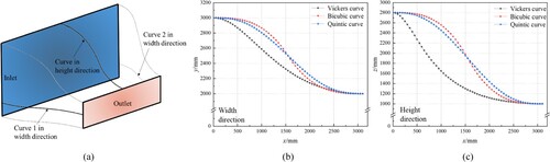 Figure 2. Contraction section curve definition. (a) Sketch of the contraction section, (b) configuration curves in the height direction, and (c) configuration curves in the width direction.