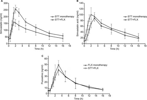 Figure 1 Mean plasma levels of STT, STA, and FLX after single and combined administration of STT and FLX. Time course for (A) STT plasma levels, (B) STA plasma levels, and (C) FLX plasma levels after single administration of STT at a dose of 40 mg/kg b.w. and FLX at a dose of 20 mg/kg b.w. and combined administration of STT with FLX for a period of 4 weeks. Results are expressed as mean±SD; n=3 (three animals per time points). FLX administered simultaneously with STT was able to increase the plasma concentration of STT. Significant difference at the Cmax level was observed with combined treatment. *p<0.05, compared to STT alone.