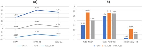 Figure 9. (a), index values of different wetland categories (b), difference in index values of different wetland categories.