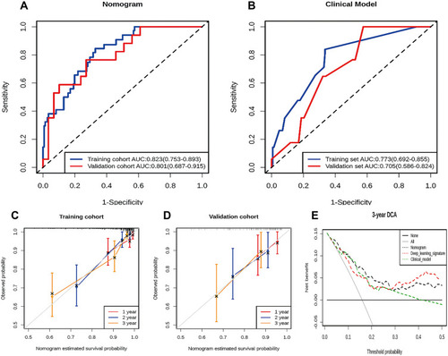 Figure 6 The performance of the nomogram. (A and B) Receiver operating characteristic (ROC) curves for the nomogram (A) and clinical model (B) show the predictive accuracy of each model in terms of the area under the curve (AUC) at predicting 3-year OS in the training and the validation cohorts. (C and D) Calibration curves for the nomogram show the agreement between the estimated and observed 1-, 2-, 3-year outcomes in the training cohort (C) and the validation cohort (D). (E) Decision curve analysis for nomogram. The nomogram had a good net benefit compared with clinical model, deep learning signature and simple strategies such as follow-up of all patients (grey line) or no patients (horizontal black line) across the majority range of threshold probabilities.