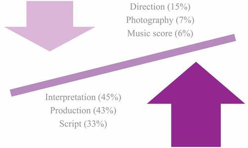 Figure 4. Women’s participation in the European audiovisual industry according to areas.