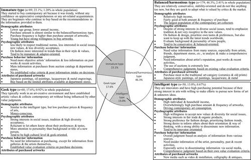 Figure 2. Summary characteristics in the four types of contemporary art collectors.