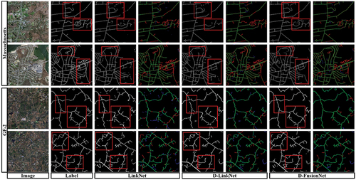 Figure 8. The comparisons of road extraction among LinkNet, D-LinkNet and D-FusionNet models (for each model, the left shows the extracted road and the right shows the evaluation parameters: TP with green, FN with red, TN with black, and FP with blue. The red rectangles highlight the comparisons among LinkNet, D-LinkNet and D-FusionNet models).