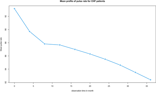 Figure 2 Mean profile plot for CHF patients under follow up.