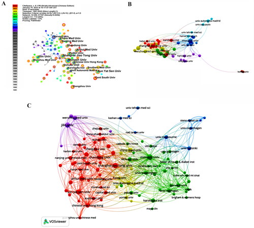 Figure 4. (A) Map of institutions with publications in DKD inflammation research from 1991 to 2022; (B)The co-authorship organization network;(C) the citation-organizations network.