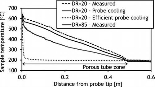 FIG. 5 Sample temperature profiles in the sampling system with two measured and two fictive cases. The values represent conditions in the radial centerline of the tube.